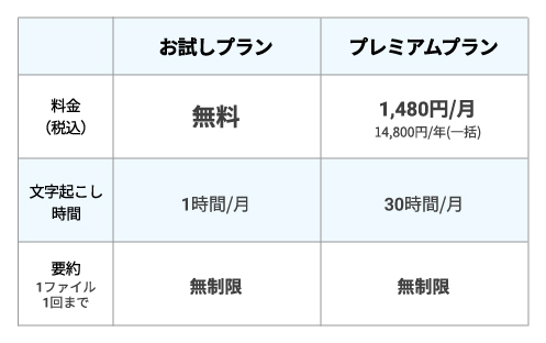 2.リーズナブルな料金
