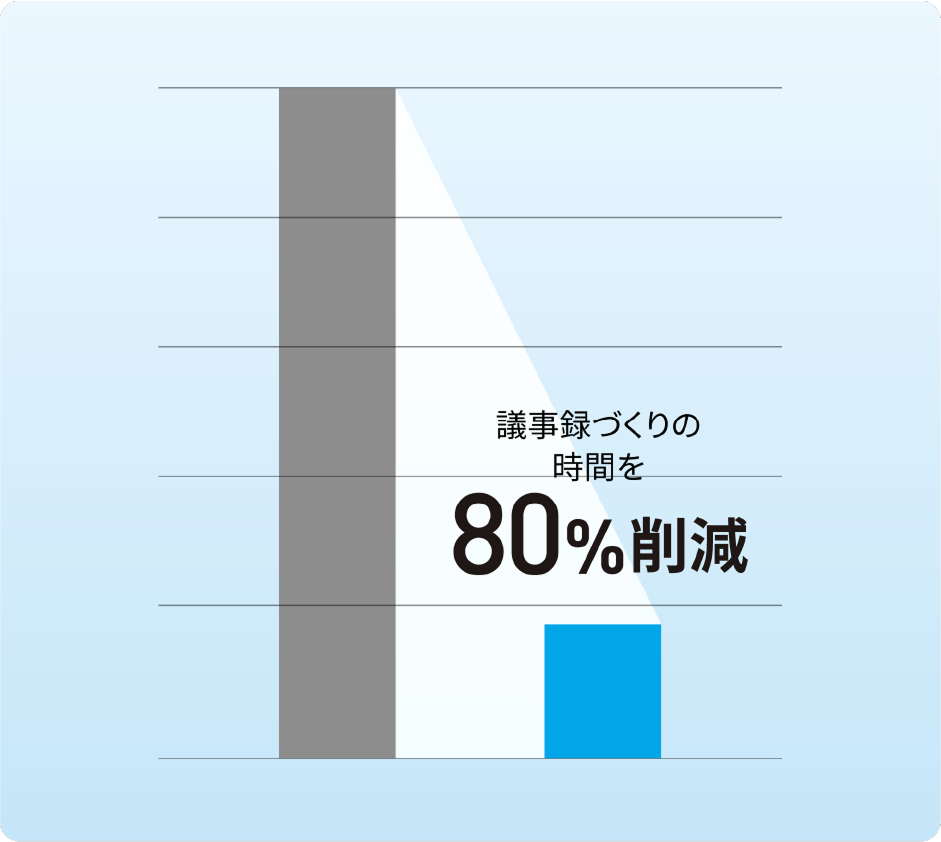 議事録づくりの時間を80%削減