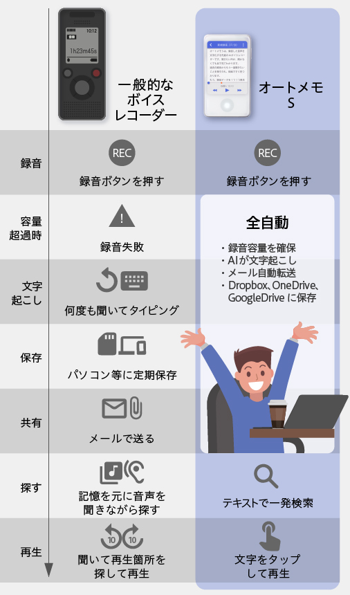 ソースネクストsourcenext オートメモS AutoMemo S+solo-truck.eu