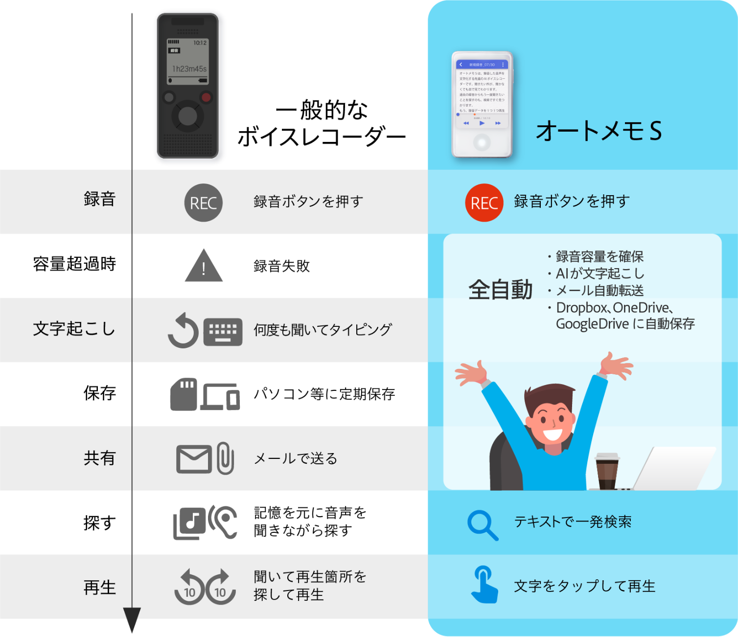 AutoMemo S/文字起こしAIボイスレコーダー/議事録を時短｜AutoMemo