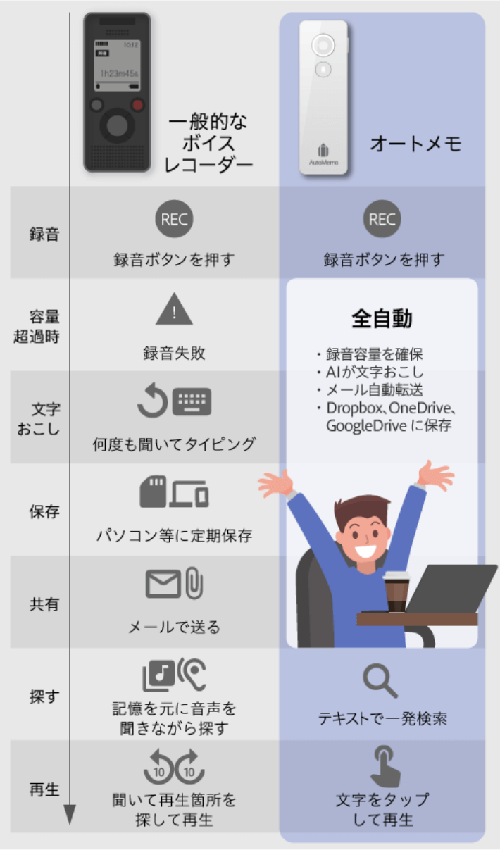 読める、ボイスレコーダー「AutoMemo」/録音を自動で文字起こし